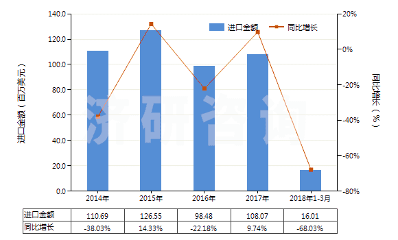 2014-2018年3月中國聚丙烯腈長絲絲束(包括變性聚丙烯腈長絲絲束)(HS55013000)進口總額及增速統(tǒng)計